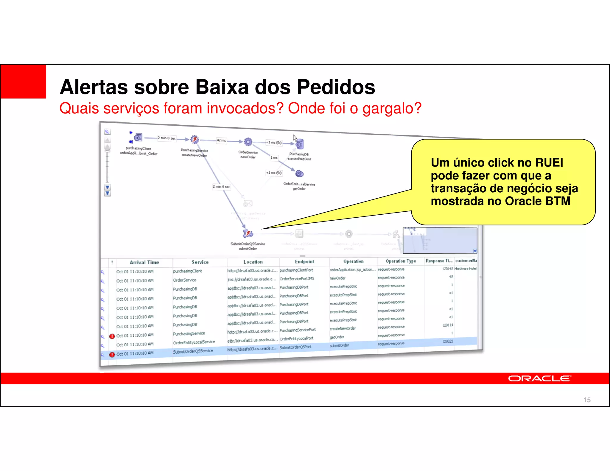 Alertas sobre Baixa dos Pedidos
Quais serviços foram invocados? Onde foi o gargalo?


                                                      Um único click no RUEI
                                                      pode fazer com que a
                                                      transação de negócio seja
                                                      mostrada no Oracle BTM




                                                                                  15
 