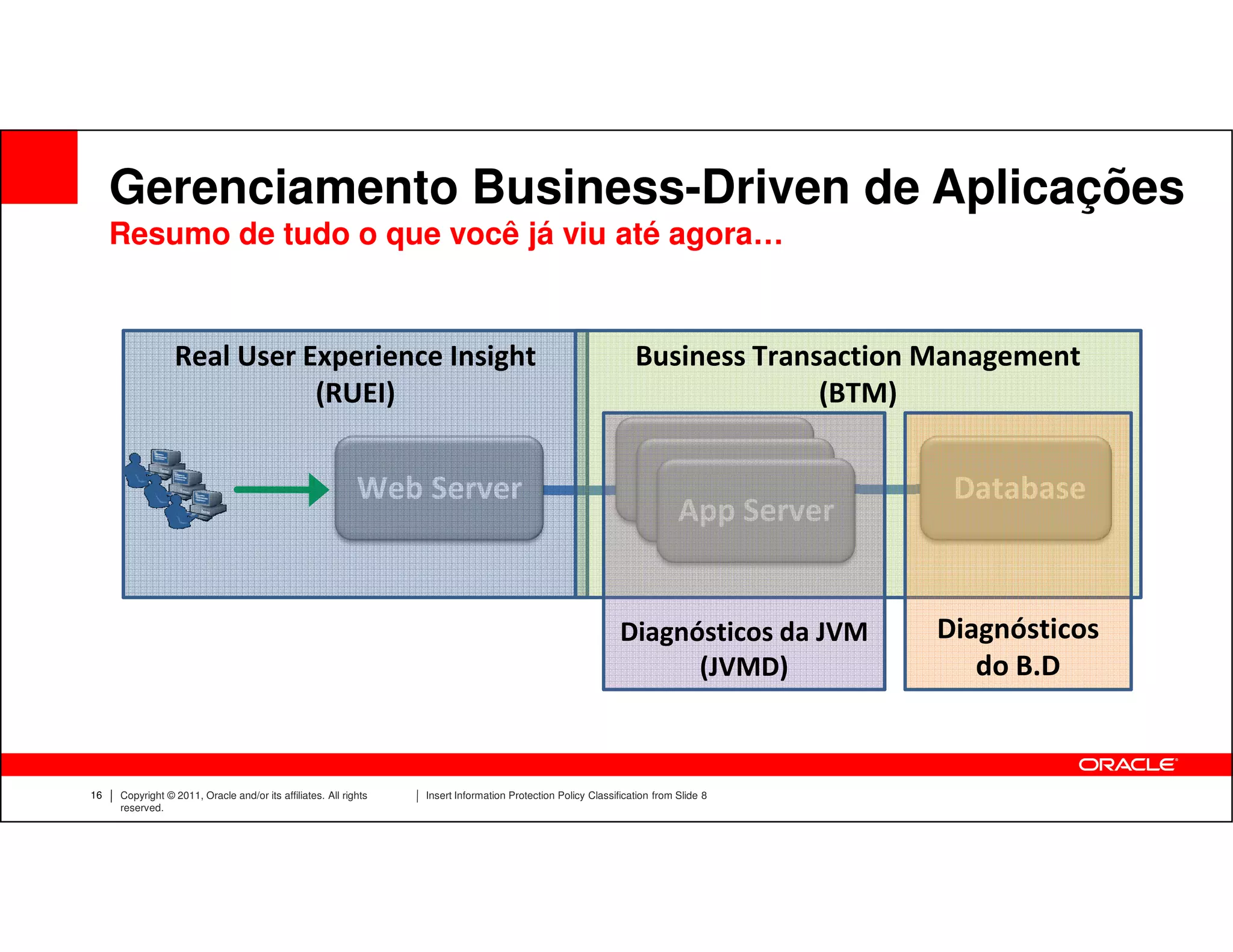 Gerenciamento Business-Driven de Aplicações
     Resumo de tudo o que você já viu até agora…


                 Real User Experience Insight                                                                    Business Transaction Management
                            (RUEI)                                                                                             (BTM)

                                                                                                                  App Server
                                                            Web Server                                             App Server          Database
                                                                                                                    App Server


                                                                                                              Diagnósticos da JVM    Diagnósticos
                                                                                                                    (JVMD)              do B.D



16   Copyright © 2011, Oracle and/or its affiliates. All rights   Insert Information Protection Policy Classification from Slide 8
     reserved.
 