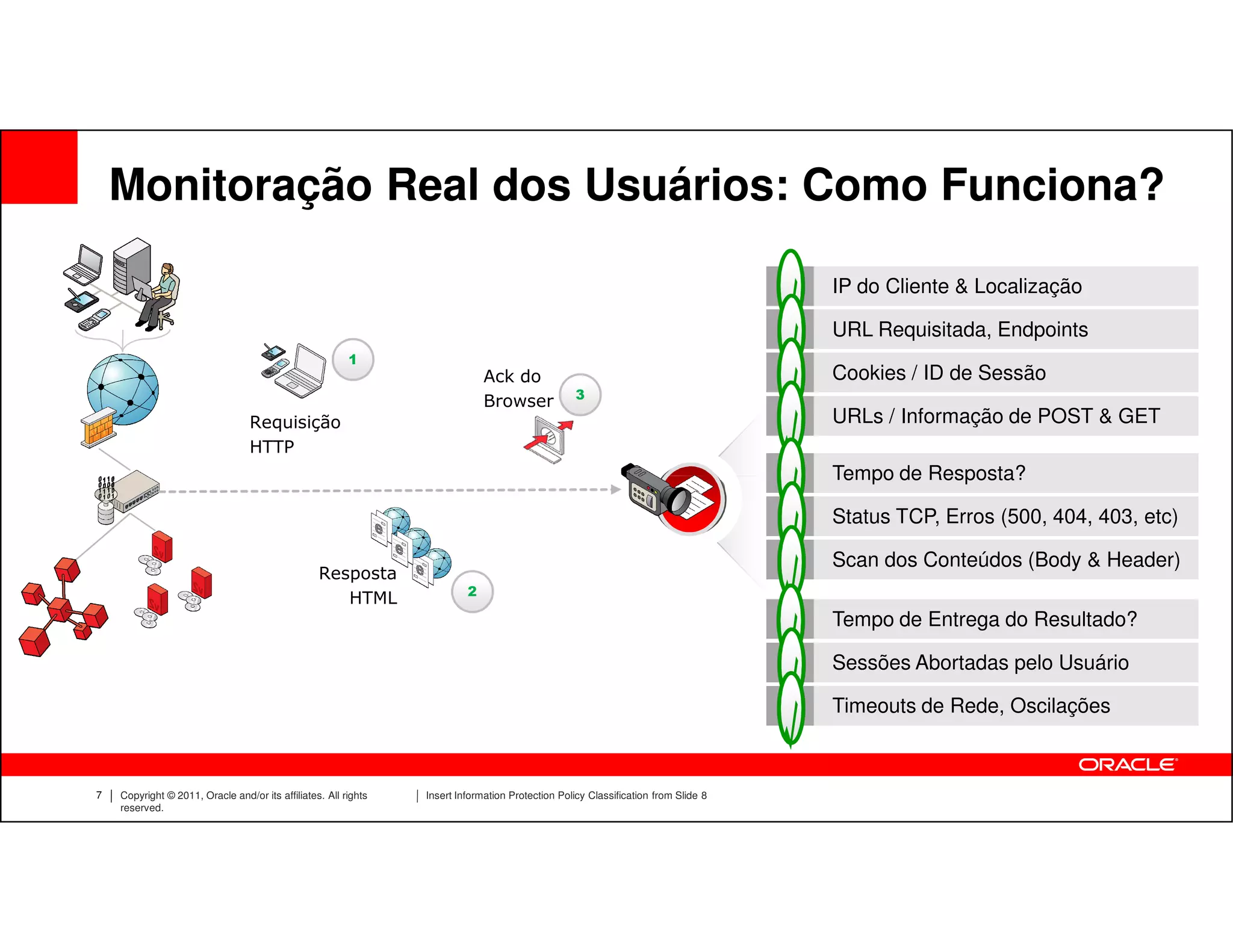 Monitoração Real dos Usuários: Como Funciona?

                                                                                                                                    IP do Cliente & Localização

                                                                                                                                    URL Requisitada, Endpoints
                                                         1
                                                                              Ack do                                                Cookies / ID de Sessão
                                                                                                   3
                                                                              Browser
                                  Requisição                                                                                        URLs / Informação de POST & GET
                                  HTTP
                                                                                                                                    Tempo de Resposta?

                                                                                                                                    Status TCP, Erros (500, 404, 403, etc)

                                                                                                                                    Scan dos Conteúdos (Body & Header)
                                                  Resposta
                                                                          2
                                                     HTML
                                                                                                                                    Tempo de Entrega do Resultado?

                                                                                                                                    Sessões Abortadas pelo Usuário

                                                                                                                                    Timeouts de Rede, Oscilações



7   Copyright © 2011, Oracle and/or its affiliates. All rights   Insert Information Protection Policy Classification from Slide 8
    reserved.
 