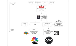 National
Broadcasting
Company
( est. 1926)
 