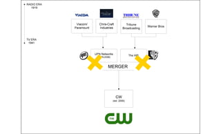 Warner Bros
Tribune
Broadcasting
CW
(est. 2006)
MERGER
 
