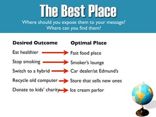 The Best Place
Where should you expose them to your message?
Where can you find them?
Desired Outcome
Eat healthier
Stop smoking
Switch to a hybrid
Recycle old computer
Donate to kids’ charity
Optimal Place
Fast food place
Smoker’s lounge
Car dealer/at Edmund’s
Store that sells new ones
Ice cream parlor
 