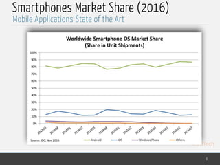 MedTech
Smartphones Market Share (2016)
6
Mobile Applications State of the Art
 