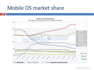 Mobile OS market share
18




                              R.Polillo - Marzo 2013
 