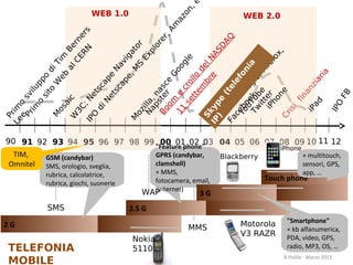 ,e
                                                        on
                           WEB 1.0                                     WEB 2.0




                                                     az
                                                    m
                                                 ,A
                                       RN ers




                                            AQ
                                              er
                                   C E rn




                                           or
                                            r




                                          D
                                        Be




                              M ato

                                        pl




                                      AS




                                       x,
                                    Ex
                          eb im




                                    ig




                                   fo
                                     e

                                    N
                                  gl
                      ap a v




                                re
                                 a
                                 T




                                S




                        br el
                               al




                              oo




                              ni
                             di




                              N




                             Fi
                   em lo d




                            ia
                          fo
                           G
                          e,
               et pe




                           e
                s i po




                         e;




                         ar
                  r e




                       le
                       ol
                      W




                      gl
                       a
                      p




                      zi
     Bo te sc

                    cr
                    sc




      O (te
       im il u




           oo oo
                   sc




                   an
                   to




         ps , n a




                 ne
           it t b e




               FB
                et




     11 e
                 v




                G


        iP er
                tt




             fin
     Tw uk
   e os




            ho
               c
           ;N




              e
         om

           se
             N




    ce i




         ad
     Na a
           ai
            o




         uT




          O
 Fa d
IP yp
        il l
Le im




       di




     Yob
      os

      3C




         i




      IP
      iP
      is
     oz




   Sk
   Pr




    IP




   Cr
   M



   O
   Pr




  W




   )
  M
 IP




90 91 92 93 94 95 96 97 98 99 00 01 02 03 04 05 06 07 08 09 10 11 12
                                            "Feature phone"                       iPhone
  TIM,     GSM (candybar)                   GPRS (candybar,      Blackberry                + multitouch,
 Omnitel   SMS, orologio, sveglia,          clamshell)                                     sensori, GPS,
           rubrica, calcolatrice,           + MMS,                                         app, …
                                            fotocamera, email,                Touch phone
           rubrica, giochi, suonerie
                                            (Internet)
                                          WAP             3G
           SMS                         2.5 G
                                                                                    "Smartphone"
2G                                                     MMS            Motorola
                                                                                    + kb alfanumerica,
                                                                      V3 RAZR       PDA, video, GPS,
                                       Nokia
TELEFONIA                              5110                                         radio, MP3, OS, …
6                                                                                  R.Polillo - Marzo 2013
MOBILE
 