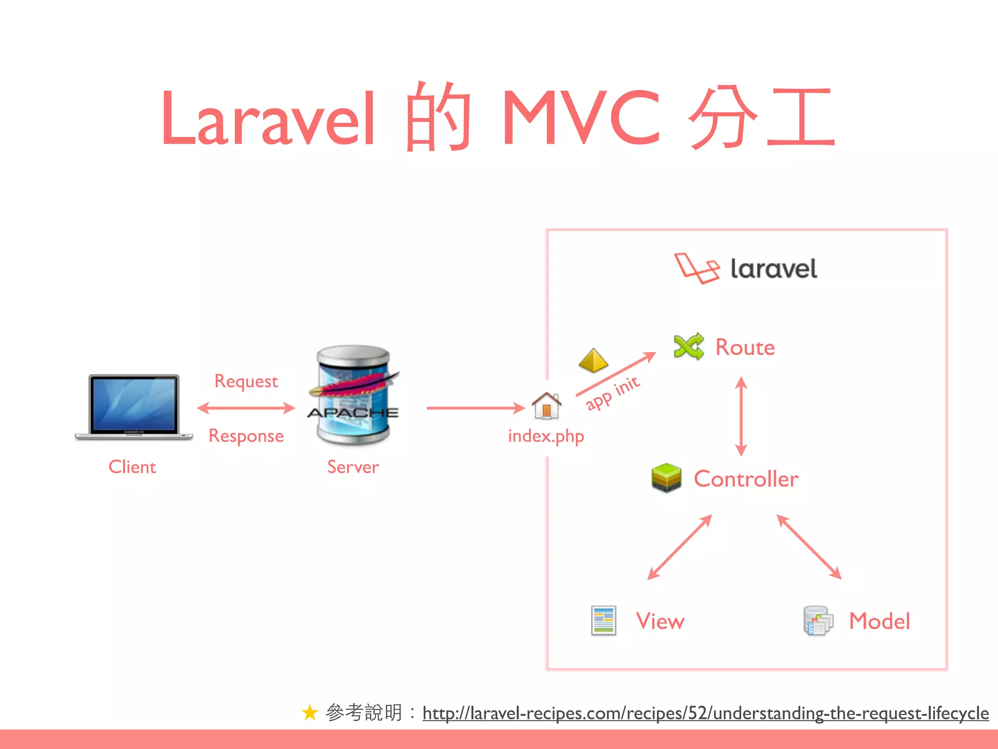 Laravel 的 MVC 分⼯工
Route
Controller
ModelView
index.php
Server
Request
Response
Client
app init
★ 參考說明：http://laravel-recipes.com/recipes/52/understanding-the-request-lifecycle
 