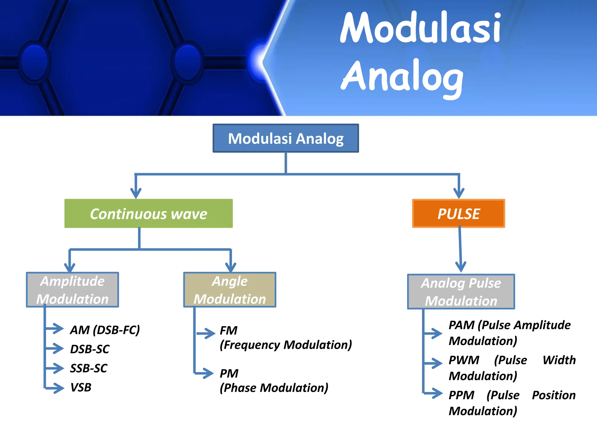 analog modulation - Indonesian Versionnn | PDF
