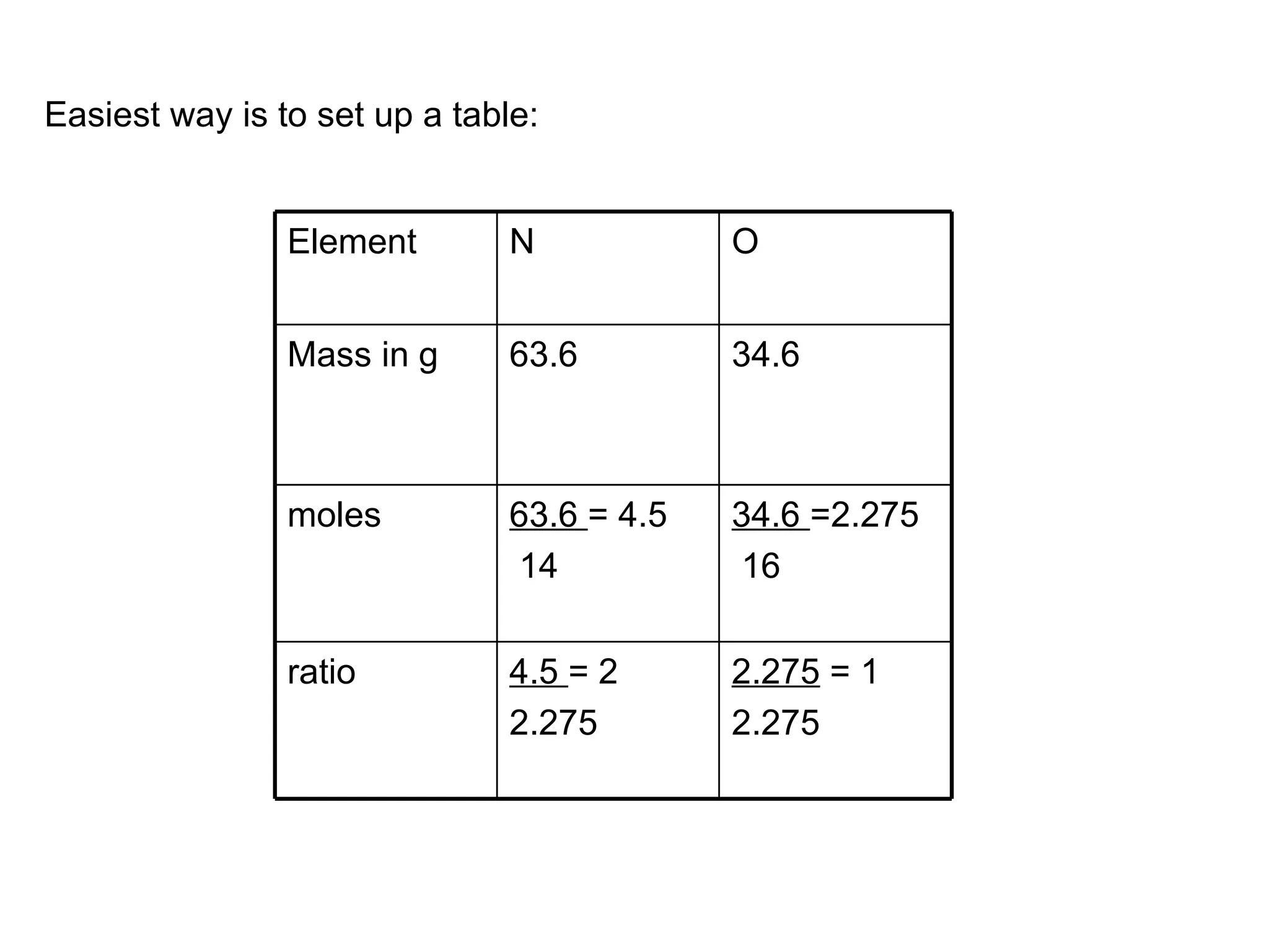 Easiest way is to set up a table: 2.275  = 1 2.275 4.5  = 2 2.275 ratio 34.6  =2.275 16 63.6  = 4.5 14 moles 34.6 63.6 Mass in g O N Element 