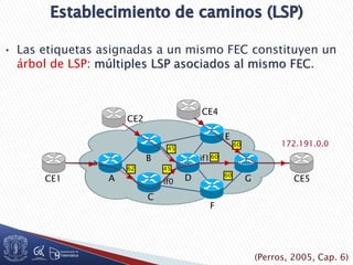 172.191.0.0
• Las etiquetas asignadas a un mismo FEC constituyen un
árbol de LSP: múltiples LSP asociados al mismo FEC.
62 45
45
60
60
60
CE1 CE5
CE4
if1B
D
C
A
E
F
Gif0
CE2
(Perros, 2005, Cap. 6)
 