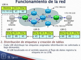 2. Distribución de etiquetas y creación de tablas
 Cada LSR distribuye las etiquetas asignadas (distribución no solicitada o
bajo demanda).
 El LSR localizado en el sentido opuesto al flujo de datos registra la
etiqueta en su LFIB.
Enrutador
del
Cliente
Enrutador
del
ClienteC
D
F
E
B
A G
if1
if0
if2
172.190.0.0
172.192.0.0
if0
172.191.0.0
if0
if1
if045
60
62
LSR A:
62if1172.191.0.0
Etiq SInt SDestino
LSR G:
-
Etiq S
if060
Int SEtiq E
LSR D:
60
Etiq S
if145
Int SEtiq E
LSR C:
45
Etiq S
if062
Int SEtiq E
 