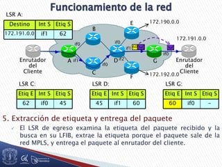 5. Extracción de etiqueta y entrega del paquete
 El LSR de egreso examina la etiqueta del paquete recibido y la
busca en su LFIB, extrae la etiqueta porque el paquete sale de la
red MPLS, y entrega el paquete al enrutador del cliente.
Enrutador
del
Cliente
Enrutador
del
ClienteC
D
F
E
B
A G
if1
if2
172.190.0.0
172.192.0.0
if0
172.191.0.0
if0
if1
if0
LSR A:
LSR G:
-
Etiq S
if060
Int SEtiq E
LSR D:LSR C:
60
Etiq S
if145
Int SEtiq E
45
Etiq S
if062
Int SEtiq E
62if1172.191.0.0
Etiq SInt SDestino
60
if0
 