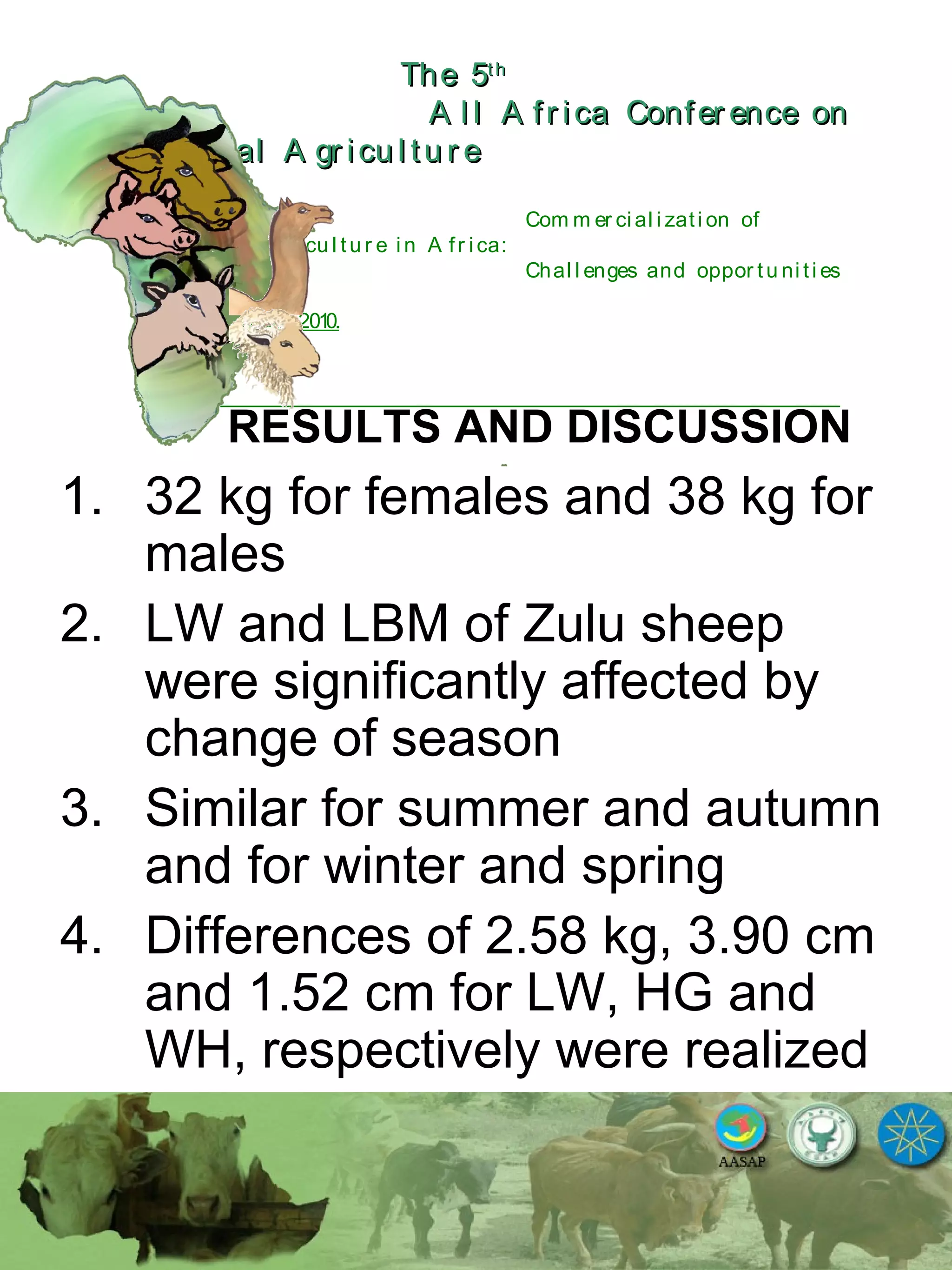 The 5The 5thth
A l l A fr ica Confer ence onA l l A fr ica Confer ence on
A nim al A gr icu l tu r eA nim al A gr icu l tu r e
Com m er ci al i zati on of
L i v estock A gr i cu l tu r e i n A fr i ca:
Chal l enges and oppor tu ni ti es
October 25-28, 2010.
RESULTS AND DISCUSSION
1. 32 kg for females and 38 kg for
males
2. LW and LBM of Zulu sheep
were significantly affected by
change of season
3. Similar for summer and autumn
and for winter and spring
4. Differences of 2.58 kg, 3.90 cm
and 1.52 cm for LW, HG and
WH, respectively were realized
 