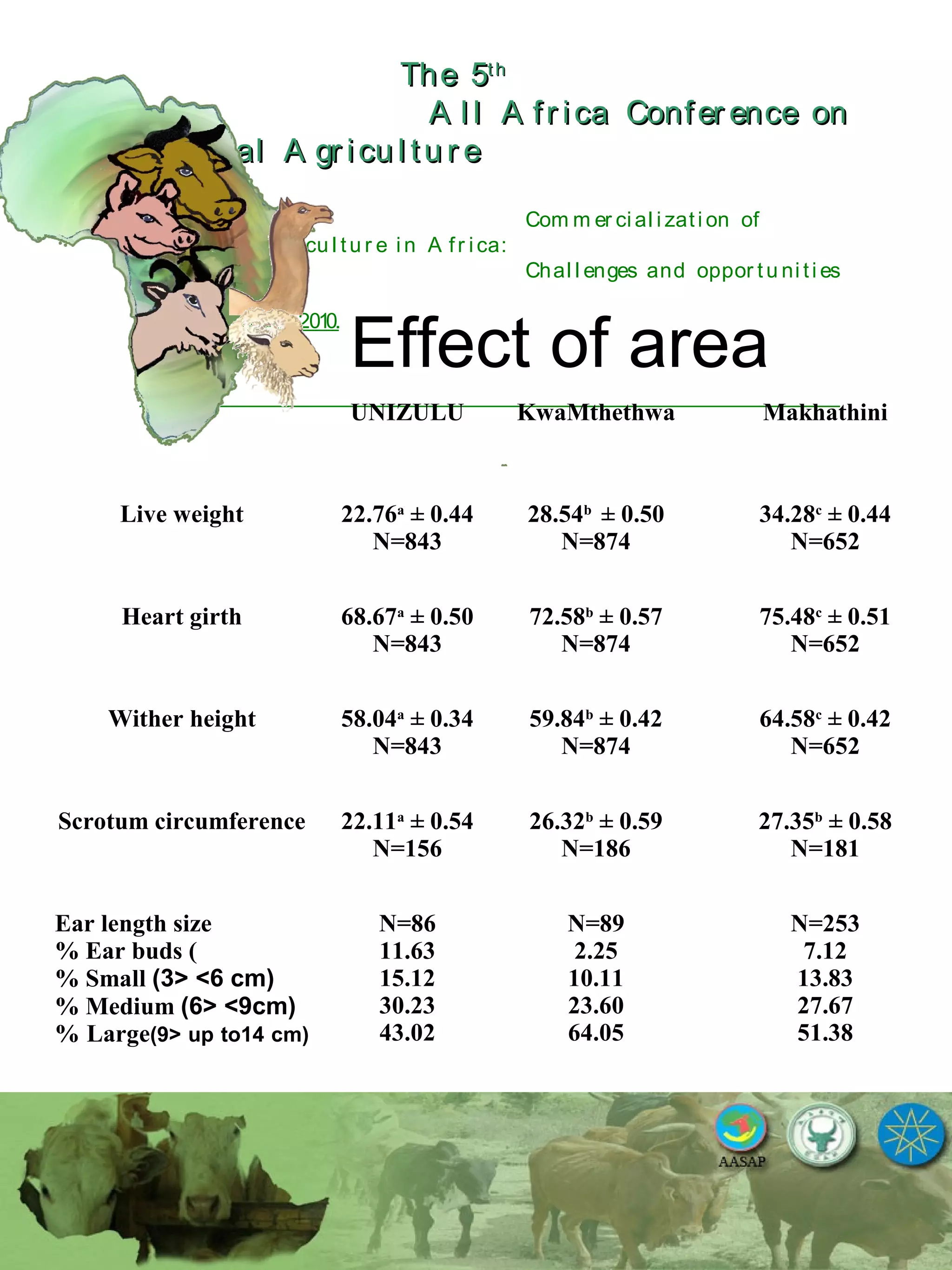The 5The 5thth
A l l A fr ica Confer ence onA l l A fr ica Confer ence on
A nim al A gr icu l tu r eA nim al A gr icu l tu r e
Com m er ci al i zati on of
L i v estock A gr i cu l tu r e i n A fr i ca:
Chal l enges and oppor tu ni ti es
October 25-28, 2010.
Effect of area
UNIZULU KwaMthethwa Makhathini
Live weight 22.76a
± 0.44
N=843
28.54b
± 0.50
N=874
34.28c
± 0.44
N=652
Heart girth 68.67a
± 0.50
N=843
72.58b
± 0.57
N=874
75.48c
± 0.51
N=652
Wither height 58.04a
± 0.34
N=843
59.84b
± 0.42
N=874
64.58c
± 0.42
N=652
Scrotum circumference 22.11a
± 0.54
N=156
26.32b
± 0.59
N=186
27.35b
± 0.58
N=181
Ear length size
% Ear buds (
% Small (3> <6 cm)
% Medium (6> <9cm)
% Large(9> up to14 cm)
N=86
11.63
15.12
30.23
43.02
N=89
2.25
10.11
23.60
64.05
N=253
7.12
13.83
27.67
51.38
 
