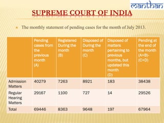 SUPREME COURT OF INDIA
 The monthly statement of pending cases for the month of July 2013.
Pending
cases from
the
previous
month
(A)
Registered
During the
month
(B)
Disposed of
During the
month
(C)
Disposed of
matters
pertaining to
previous
months, but
updated this
month
(D)
Pending at
the end of
the month
(A+B)-
(C+D)
Admission
Matters
40279 7263 8921 183 38438
Regular
Hearing
Matters
29167 1100 727 14 29526
Total 69446 8363 9648 197 67964
 