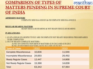 COMPARISON OF TYPES OF
MATTERS PENDING IN SUPREME COURT
OF INDIA
ADMISSION MATTERS
COMPLETE MISCELLANEOUS & INCOMPLETE MISCELLANEOUS
REGULAR HEARING MATTERS
READY REGULAR HEARING & NOT READY REGULAR HEARING
IN 2012 AND 2013,
1. 63.24% AND 60.54% RESPECTIVELYARE INCOMPLETE/NOT READY REQUIRING PRELIMINARIES
TO BE COMPLETED.
2. OUT OF READY/COMPLETE MATTERS:-
A) NO. OF CONSTITUTION BENCH MATTERS-42 IN 2012 AND 43 IN 2013
B) NO. OF REFERRED MATTERS-168 IN 2012 AND 145 IN 2013
Types of Cases 2012 2013
Complete Miscellaneous 10,836 11,946
Incomplete Miscellaneous 24,693 26,492
Ready Regular Cases 12,447 14,868
Not Ready Regular Cases 15,366 14,658
Total 63,342 67,964
 