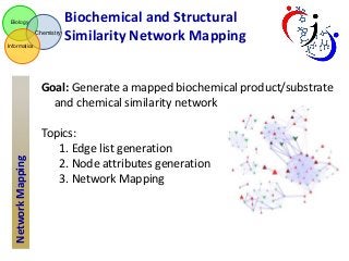 Biology

Chemistry
Informatics

Biochemical and Structural
Similarity Network Mapping

Network Mapping

Goal: Generate a mapped biochemical product/substrate
and chemical similarity network
Topics:
1. Edge list generation
2. Node attributes generation
3. Network Mapping

 