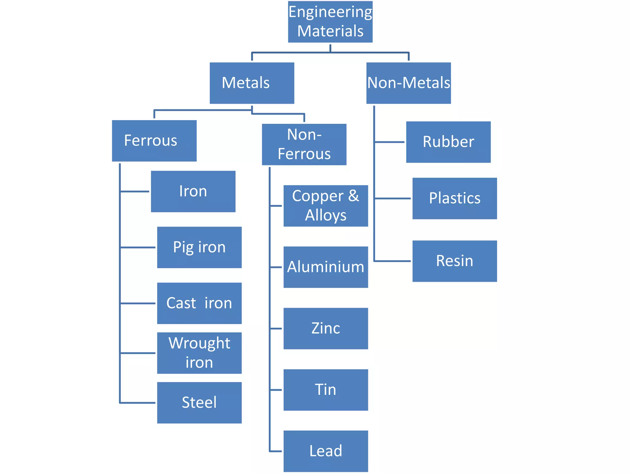 Engineering
Materials
Metals
Ferrous
Iron
Steel
Pig iron
Cast iron
Wrought
iron
Non-
Ferrous
Copper &
Alloys
Aluminium
Zinc
Tin
Lead
Non-Metals
Rubber
Plastics
Resin
 