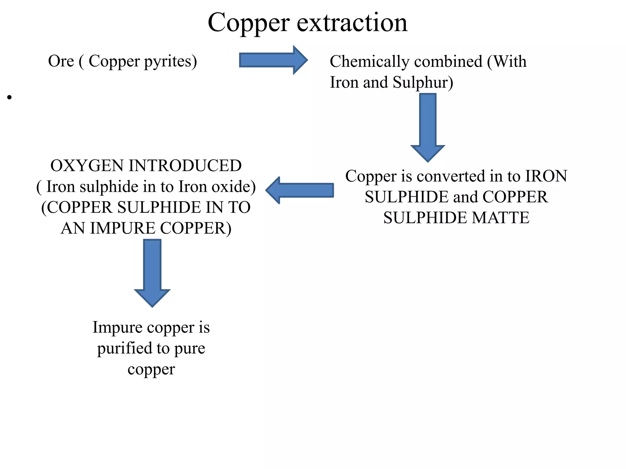 Copper extraction
•
Copper is converted in to IRON
SULPHIDE and COPPER
SULPHIDE MATTE
OXYGEN INTRODUCED
( Iron sulphide in to Iron oxide)
(COPPER SULPHIDE IN TO
AN IMPURE COPPER)
Impure copper is
purified to pure
copper
Ore ( Copper pyrites) Chemically combined (With
Iron and Sulphur)
 