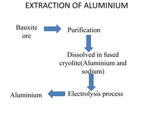 EXTRACTION OF ALUMINIUM
Bauxite
ore
Purification
Dissolved in fused
cryolite(Aluminium and
sodium)
Electrolysis process
Aluminium
 