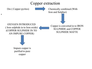 Copper extraction
•
Copper is converted in to IRON
SULPHIDE and COPPER
SULPHIDE MATTE
OXYGEN INTRODUCED
( Iron sulphide in to Iron oxide)
(COPPER SULPHIDE IN TO
AN IMPURE COPPER)
Impure copper is
purified to pure
copper
Ore ( Copper pyrites) Chemically combined (With
Iron and Sulphur)
 
