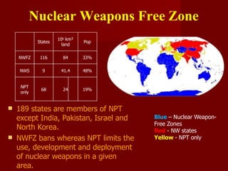 Nuclear Weapons Free Zone
States
106 km²
land
Pop
NWFZ 116 84 33%
NWS 9 41.4 48%
NPT
only
68 24 19%
Blue – Nuclear Weapon-
Free Zones
Red - NW states
Yellow - NPT only


189 states are members of NPT
except India, Pakistan, Israel and
North Korea.
NWFZ bans whereas NPT limits the
use, development and deployment
of nuclear weapons in a given
area.
 