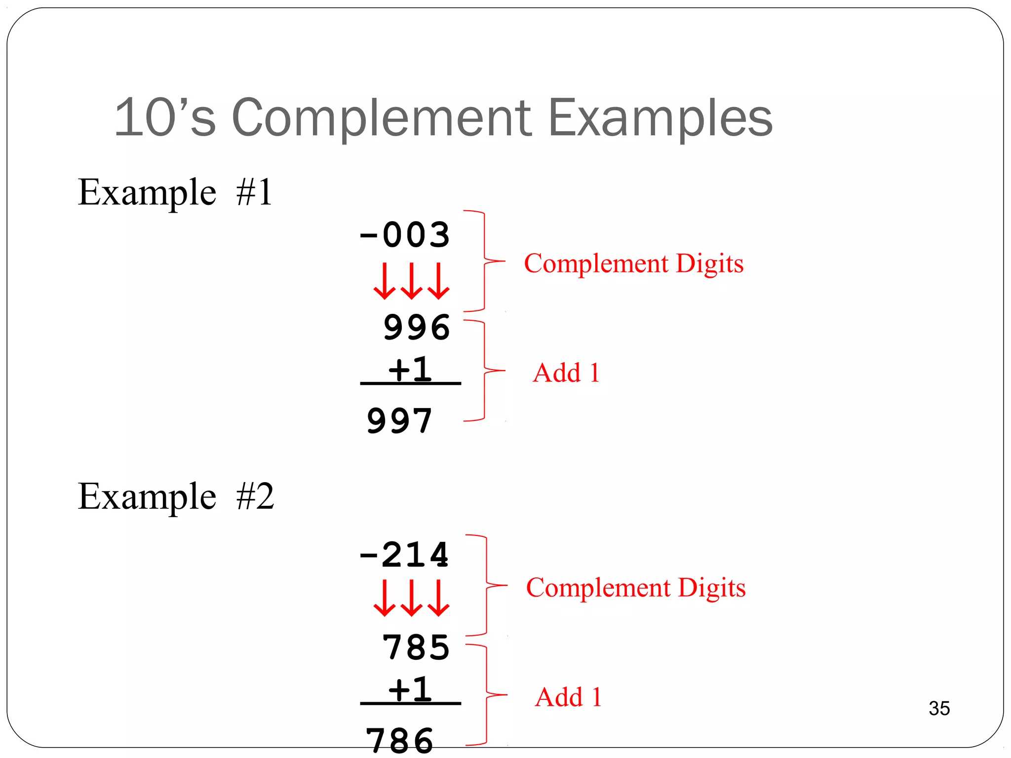 10’s Complement Examples
35
-003
+1
↓↓↓
996
997
-214
+1
↓↓↓
785
786
Example #1
Example #2
Complement Digits
Add 1
Complement Digits
Add 1
 