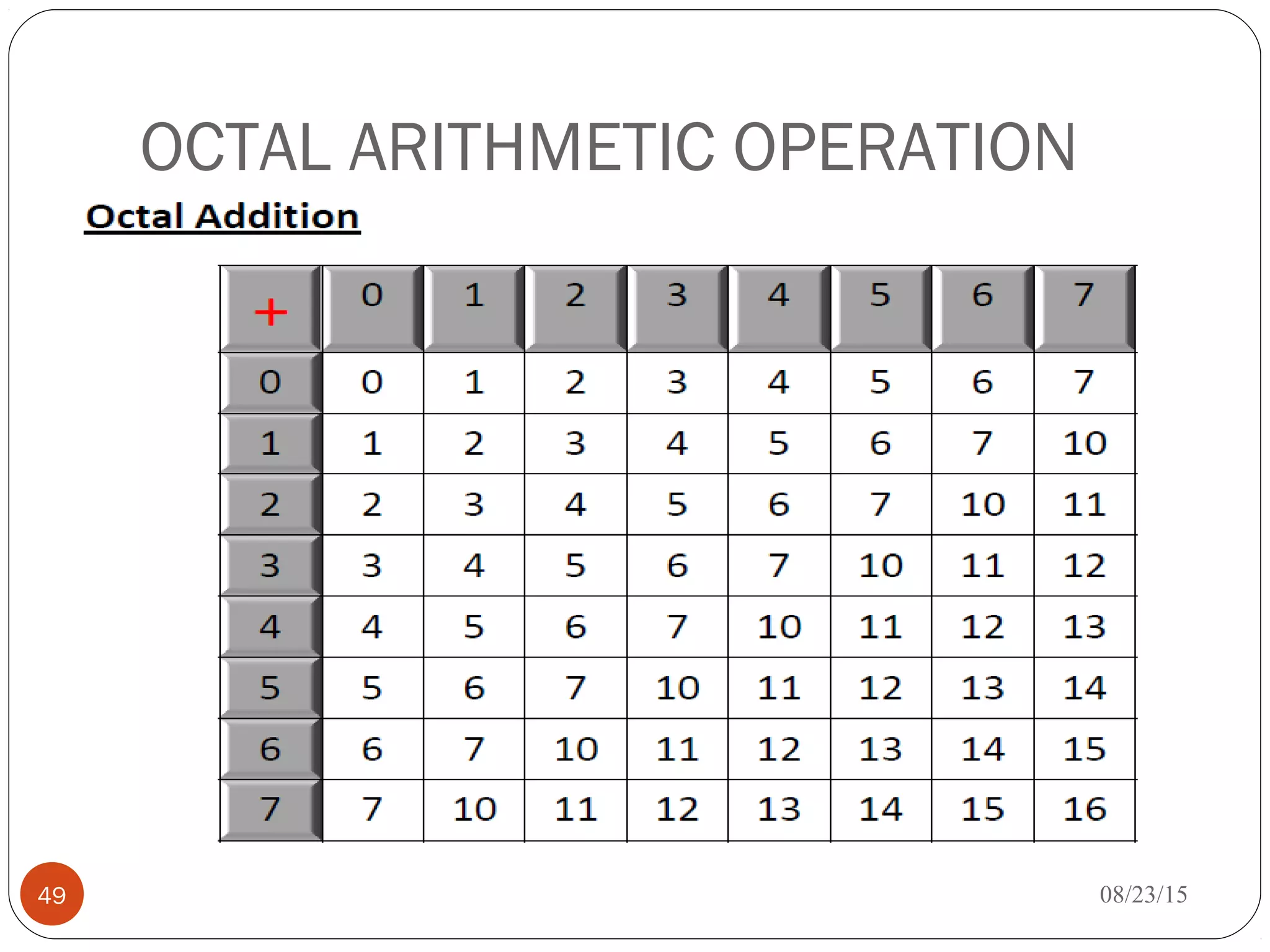 OCTAL ARITHMETIC OPERATION
08/23/1549
 