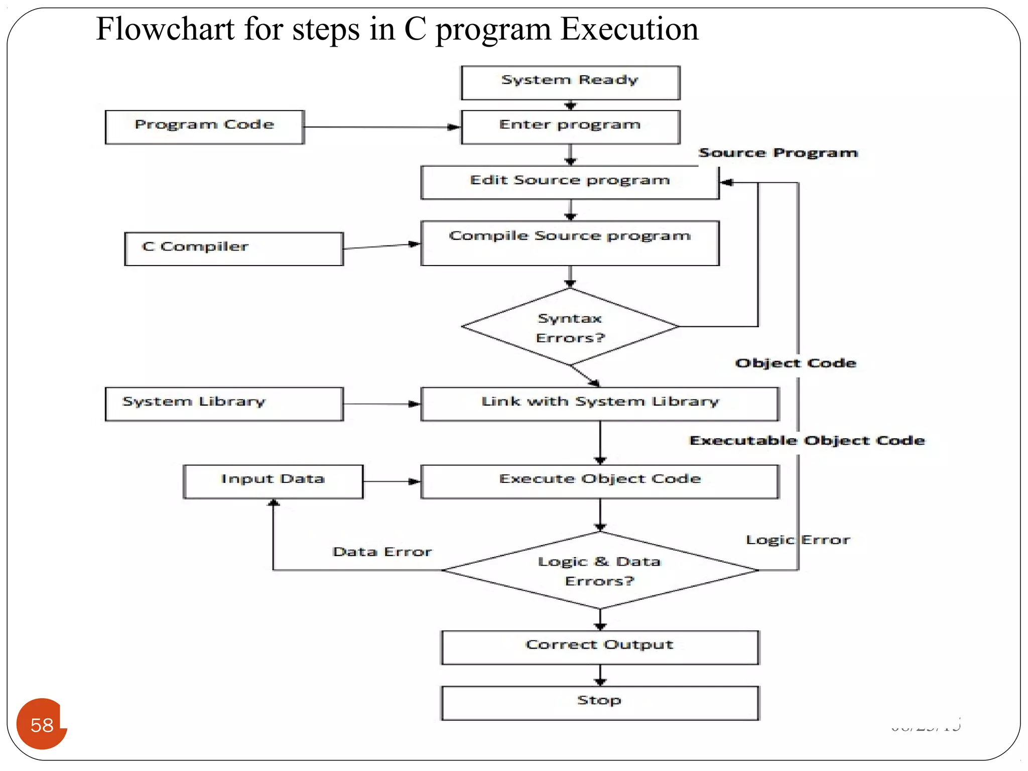 08/23/1558
Flowchart for steps in C program Execution
 