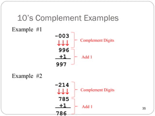 10’s Complement Examples
35
-003
+1
↓↓↓
996
997
-214
+1
↓↓↓
785
786
Example #1
Example #2
Complement Digits
Add 1
Complement Digits
Add 1
 
