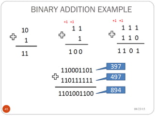 BINARY ADDITION EXAMPLE
08/23/1545
 