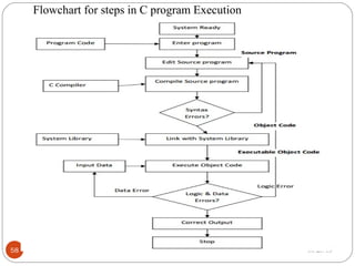 08/23/1558
Flowchart for steps in C program Execution
 