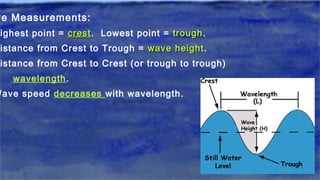 ve Measurements:
ighest point = crestcrest. Lowest point = troughtrough.
istance from Crest to Trough = wave heightwave height.
istance from Crest to Crest (or trough to trough)
wavelength.
Wave speed decreases with wavelength.
 