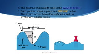 Created by L. Zimmerman
4. The distance from crest to crest is the WAVELENGTHWAVELENGTH
• Each particle moves in place in a circular motion.
• This motion occurs below the surface as well, in
smaller and smaller circles.
 