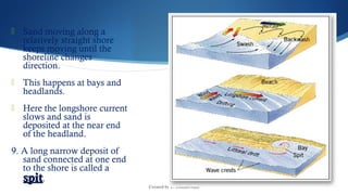 Created by L. Zimmerman
 Sand moving along a
relatively straight shore
keeps moving until the
shoreline changes
direction.
 This happens at bays and
headlands.
 Here the longshore current
slows and sand is
deposited at the near end
of the headland.
9. A long narrow deposit of
sand connected at one end
to the shore is called a
spitspit.
 