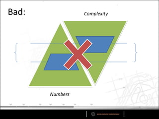 Complexity
Numbers
Bad:
 