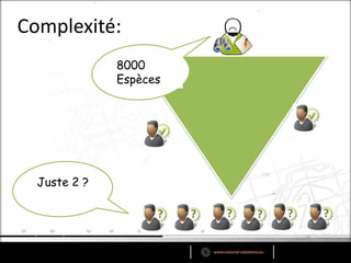 Complexité:
Juste 2 ?
8000
Espèces
 