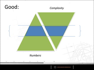 Complexity
Numbers
Good:
 