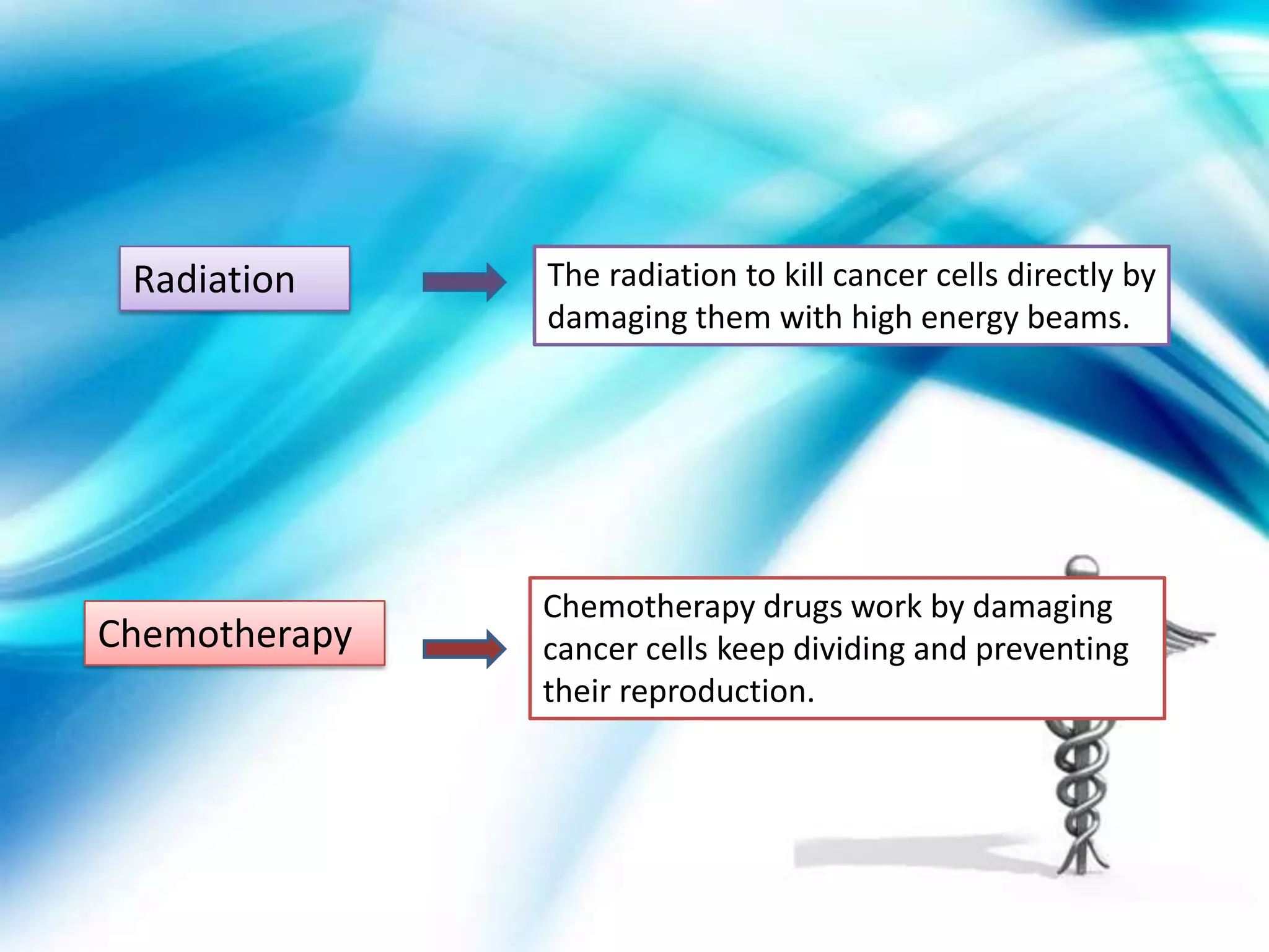 Radiation     The radiation to kill cancer cells directly by
               damaging them with high energy beams.




               Chemotherapy drugs work by damaging
Chemotherapy   cancer cells keep dividing and preventing
               their reproduction.
 