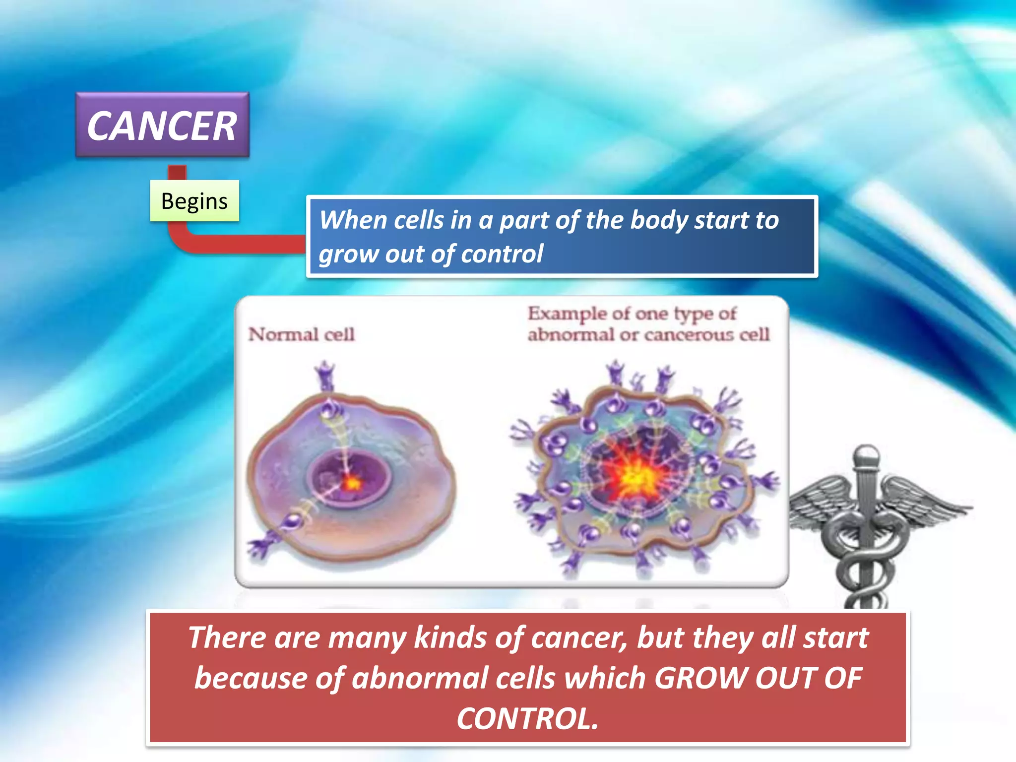 CANCER
  Begins
             When cells in a part of the body start to
             grow out of control




    There are many kinds of cancer, but they all start
    because of abnormal cells which GROW OUT OF
                      CONTROL.
 