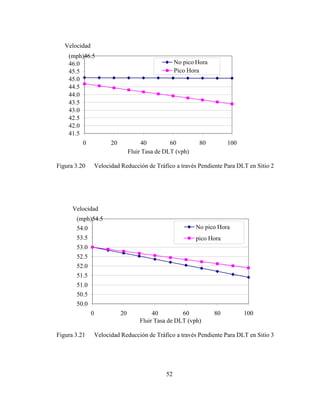 52
No pico Hora
Pico Hora
No pico Hora
pico Hora
Velocidad
(mph)46.5
46.0
45.5
45.0
44.5
44.0
43.5
43.0
42.5
42.0
41.5
0 20 40 60 80 100
Fluir Tasa de DLT (vph)
Figura 3.20 Velocidad Reducción de Tráfico a través Pendiente Para DLT en Sitio 2
Velocidad
(mph)54.5
54.0
53.5
53.0
52.5
52.0
51.5
51.0
50.5
50.0
0 20 40 60 80 100
Fluir Tasa de DLT (vph)
Figura 3.21 Velocidad Reducción de Tráfico a través Pendiente Para DLT en Sitio 3
 