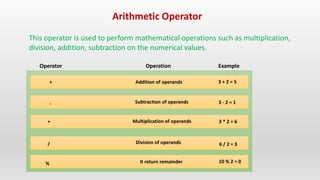 Arithmetic Operator
This operator is used to perform mathematical operations such as multiplication,
division, addition, subtraction on the numerical values.
Operator Operation Example
+
-
*
/
%
Addition of operands
Subtraction of operands
Multiplication of operands
Division of operands
It return remainder
3 + 2 = 5
3 - 2 = 1
3 * 2 = 6
6 / 2 = 3
10 % 2 = 0
 