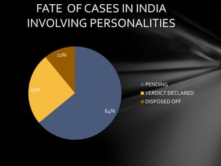 64%
25%
11%
PENDING
VERDICT DECLARED
DISPOSED OFF
FATE OF CASES IN INDIA
INVOLVING PERSONALITIES
 