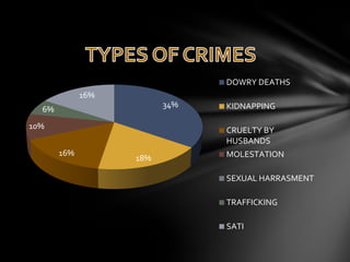 34%
18%
16%
10%
6%
16%
DOWRY DEATHS
KIDNAPPING
CRUELTY BY
HUSBANDS
MOLESTATION
SEXUAL HARRASMENT
TRAFFICKING
SATI
 