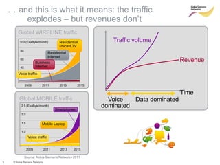 Global WIRELINE trafficResidentialunicast TVResidential internetBusiness internetVoice traffic100 (ExaByte/month)8060402009201120132015… and this is what it means: the traffic explodes – but revenues don’tTraffic volumeGlobal MOBILE traffic2.5 (ExaByte/month)Smartphones2.0Revenue Mobile Laptop1.51.0Voice traffic2015200920112013TimeVoice dominatedData dominatedSource: Nokia Siemens Networks 2011