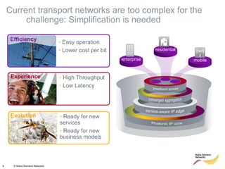Current transport networks are too complex for the challenge: Simplification is needed   broadband access     converged aggregation  Efficiency Easy operation