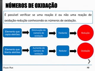 10Daniela Pinto
É possível verificar se uma reação é ou não uma reação de
oxidação-redução conhecendo os números de oxidação.
Elemento que
capta eletrões
Diminuição do
número de
oxidação
Oxidante Redução
Elemento que
liberta eletrões
Aumento do
número de
oxidação
Redutor Oxidação
 