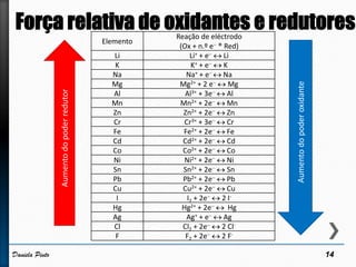 14Daniela Pinto
Elemento
Reação de eléctrodo
(Ox + n.º e ® Red)
Li Li+ + e  Li
K K+ + e  K
Na Na+ + e  Na
Mg Mg2+ + 2 e  Mg
Al Al3+ + 3e  Al
Mn Mn2+ + 2e  Mn
Zn Zn2+ + 2e  Zn
Cr Cr3+ + 3e  Cr
Fe Fe2+ + 2e  Fe
Cd Cd2+ + 2e  Cd
Co Co2+ + 2e  Co
Ni Ni2+ + 2e  Ni
Sn Sn2+ + 2e  Sn
Pb Pb2+ + 2e  Pb
Cu Cu2+ + 2e  Cu
I I2 + 2e  2 I-
Hg Hg2+ + 2e  Hg
Ag Ag+ + e  Ag
Cl Cl2 + 2e  2 Cl-
F F2 + 2e  2 F-
Aumentodopoderoxidante
Aumentodopoderredutor
 