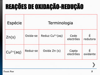 Espécie Terminologia
Zn(s) Oxida-se Reduz Cu2+(aq) Cede
electrões
É
redutora
Cu2+(aq) Reduz-se Oxida Zn (s) Capta
electrões
É
oxidante
5Daniela Pinto
 
