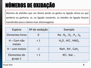 Espécie Nº de oxidação Exemplo
Elementos livres 0 Na , N2 , O3 , P4 , S8
H – Com não
metais
+ 1 H2O , HCl , HNO3
H – com metais -1 NaH , KH , CaH2
Elementos do
grupo 1
+ 1 KCl , NaI …
Número de eletrões que um átomo perde ou ganha na ligação iónica ou que
perderia ou ganharia, se, na ligação covalente, os eletrões da ligação fossem
transferidos para o átomo mais eletronegativo.
6Daniela Pinto
 