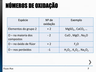 Espécie Nº de
oxidação
Exemplo
Elementos do grupo 2 + 2 MgSO4 , CaCO3 …
O – na maioria dos
compostos
- 2 CuO , MgO , Na2O
O – no óxido de flúor + 2 F2O
O – nos peróxidos -1 H2O2 , K2O2 , Na2O2
7Daniela Pinto
 